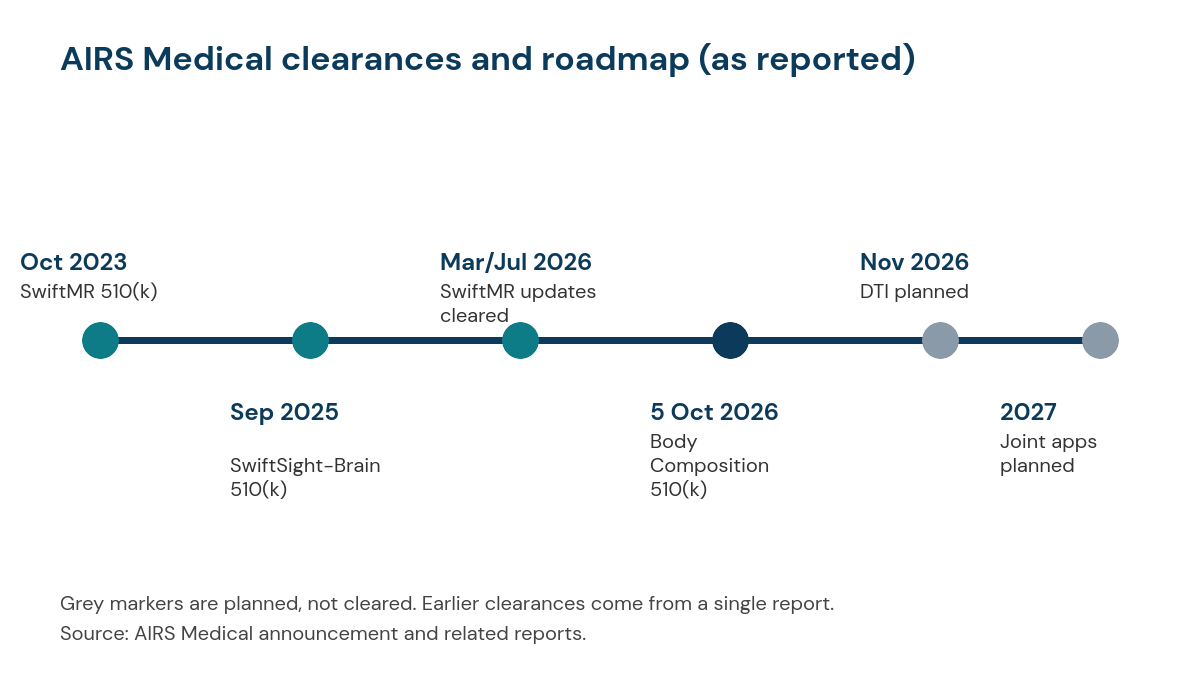 Timeline of AIRS Medical milestones: SwiftMR 510(k) in October 2023, SwiftSight-Brain in September 2025, SwiftMR updates in March and July 2026, SwiftSight Body Composition clearance announced 5 October 2026, with diffusion tensor imaging planned for November 2026 and joint applications planned for 2027