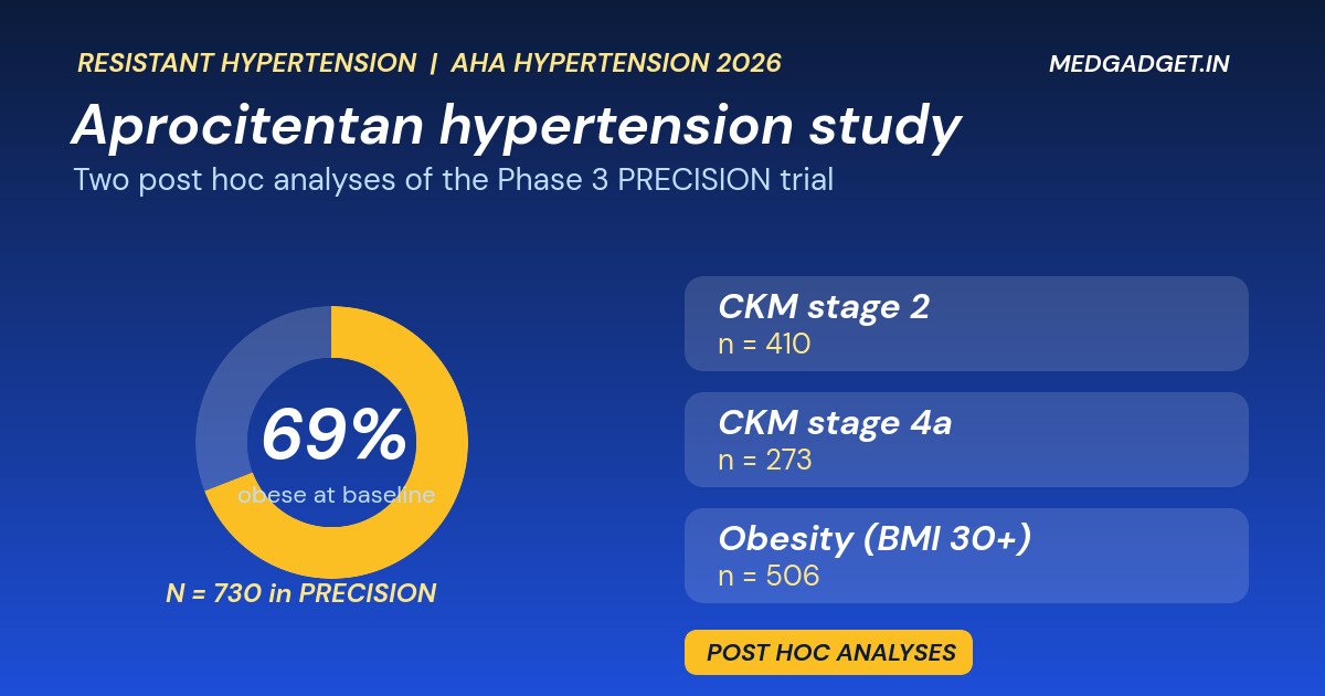 Aprocitentan hypertension study: graphic of the PRECISION trial, 69 percent obese at baseline, with CKM stage 2, stage 4a and obesity subgroup sizes