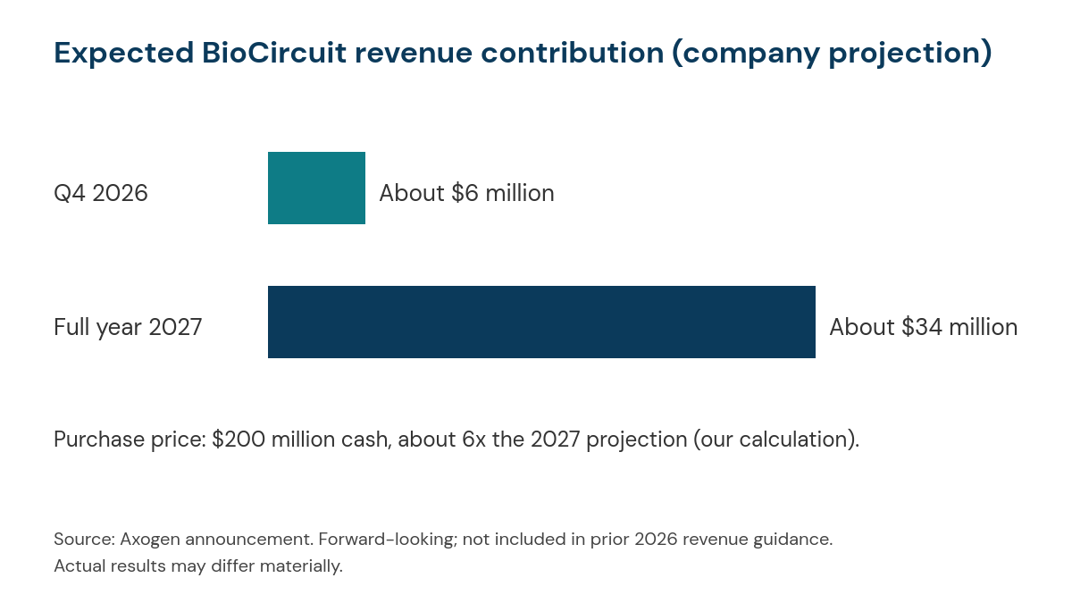 Bar chart of Axogen company projection for BioCircuit revenue: about 6 million dollars in the fourth quarter of 2026 and about 34 million dollars in 2027