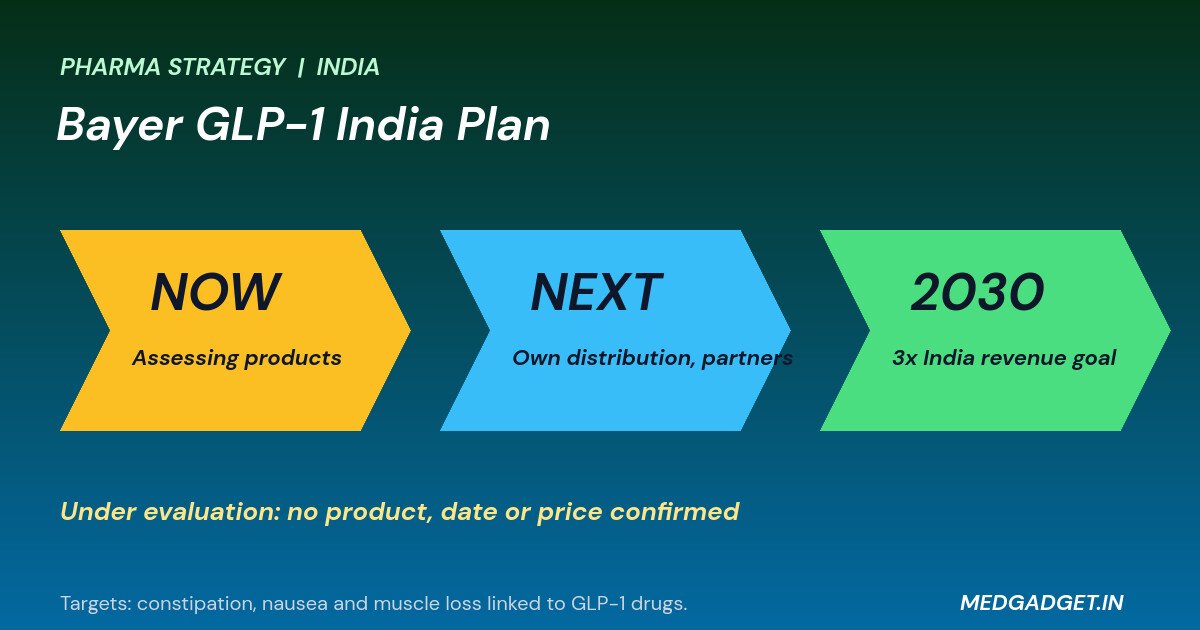 Bayer GLP-1 India plan roadmap: assessing products now, own distribution next, 3x revenue goal by 2030