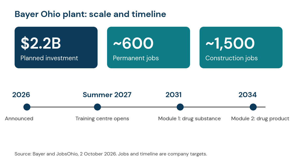Graphic showing the Bayer Ohio plant: 2.2 billion dollar investment, about 600 permanent jobs and 1,500 construction jobs, with a timeline from the 2026 announcement to a training centre in summer 2027, drug substance module by 2031 and drug product module by 2034