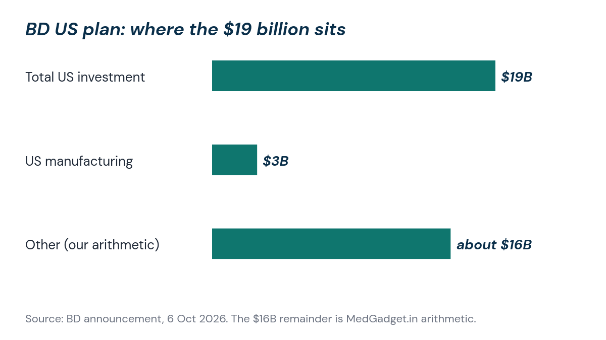 Bar chart of BD US plan: 19 billion dollars total, 3 billion for manufacturing, about 16 billion for other capital, operational and supply chain investment