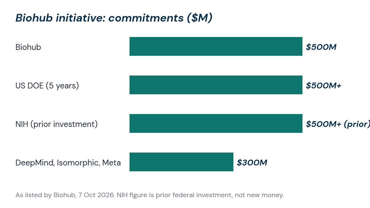 Bar chart of Biohub Virtual Biology Initiative commitments in millions of dollars: Biohub 500, US DOE more than 500, NIH more than 500 in prior investment, and DeepMind, Isomorphic Labs and Meta 300 combined