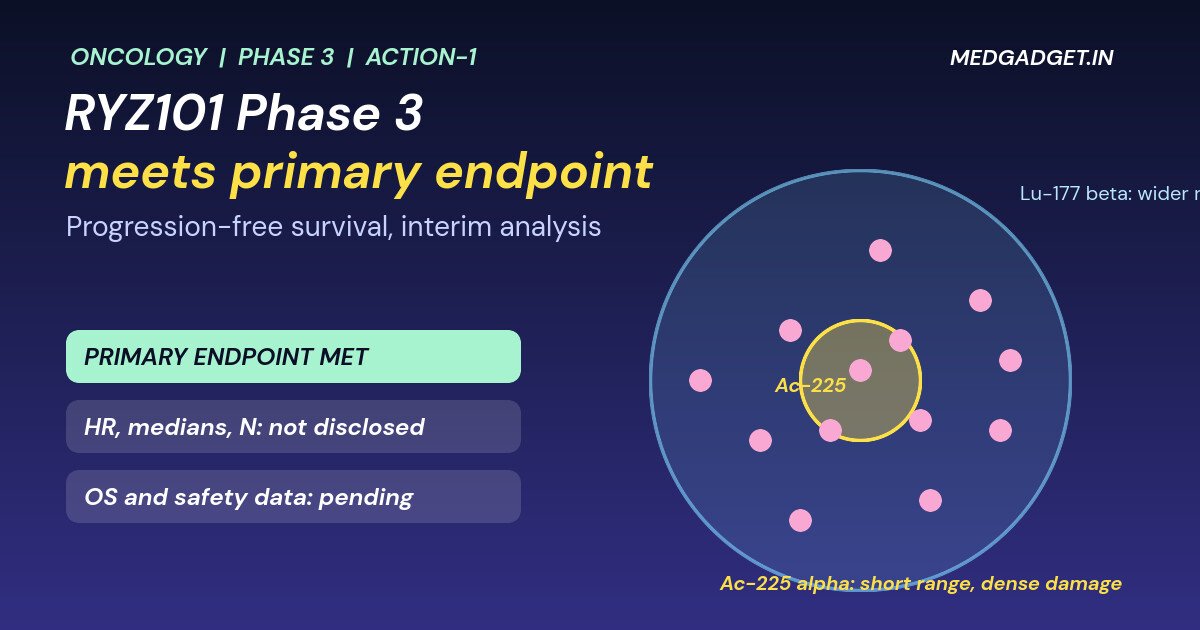Bristol Myers cancer clinical trial 2026: graphic of RYZ101 actinium-225 alpha range versus lutetium-177, with the Phase 3 primary endpoint met