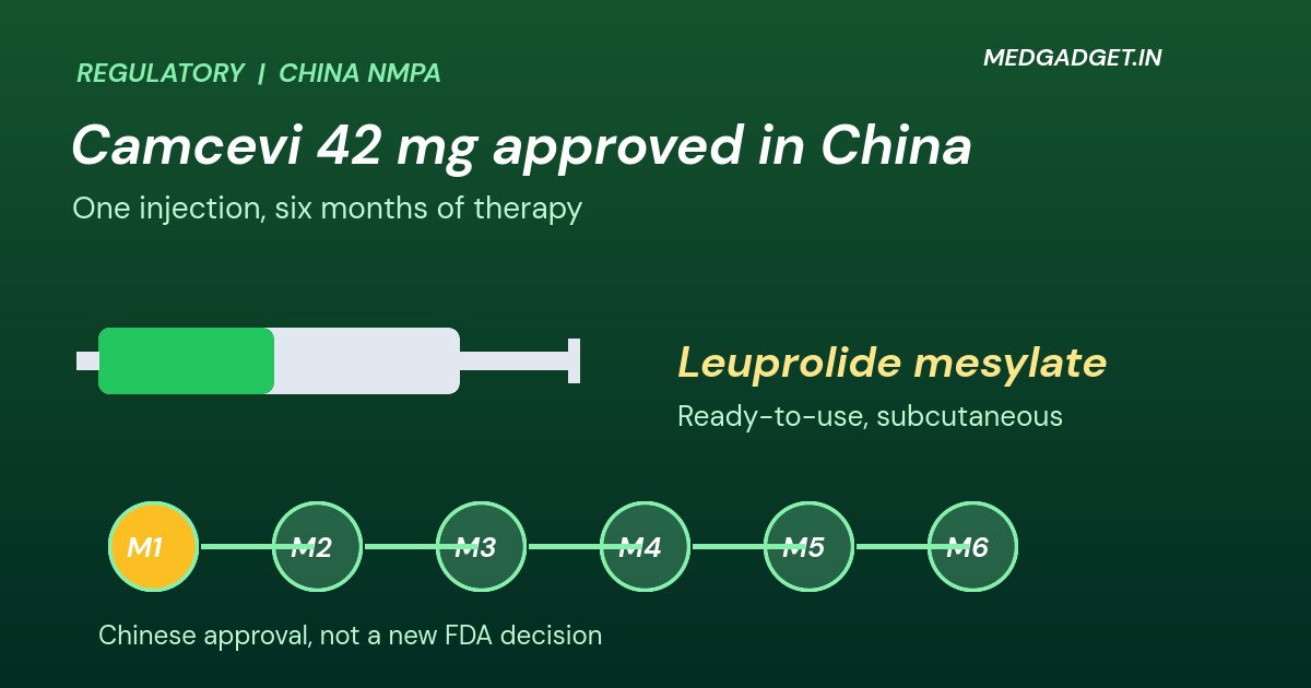 Graphic: Camcevi China approval 2026, a syringe beside six monthly markers showing one injection covers six months of prostate cancer hormone therapy