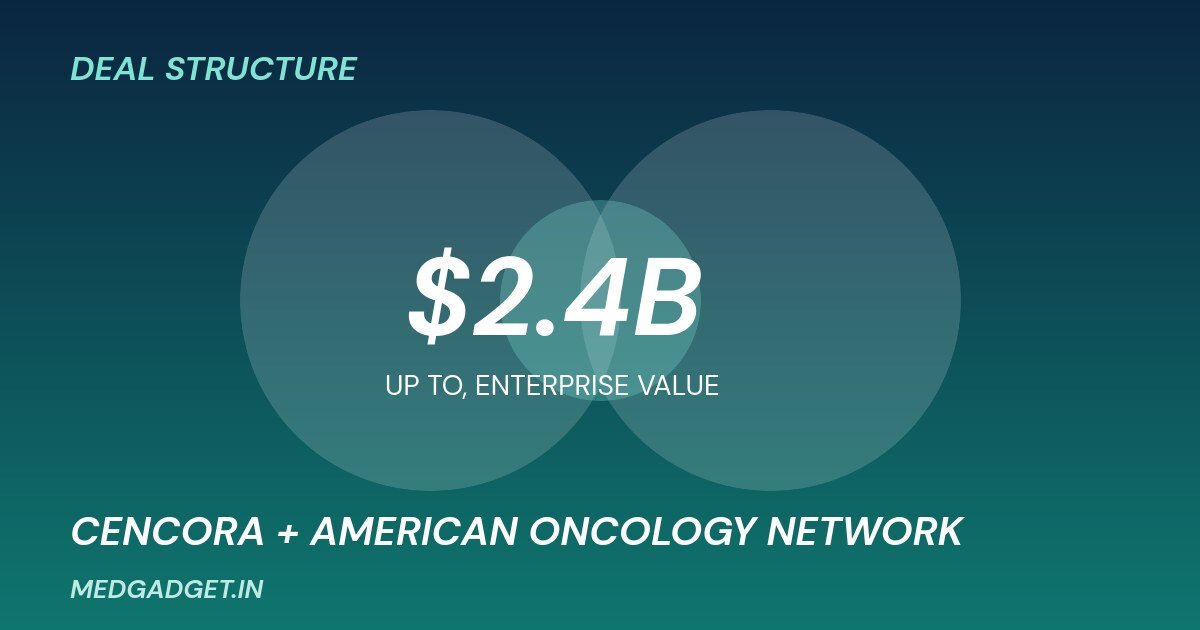 Cencora American Oncology Network acquisition graphic showing a 2.4 billion dollar deal value