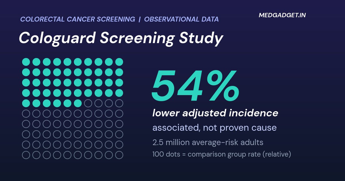 Graphic: Cologuard colorectal cancer screening study, a grid of 100 dots with 46 filled and 54 hollow beside a 54% lower adjusted incidence label