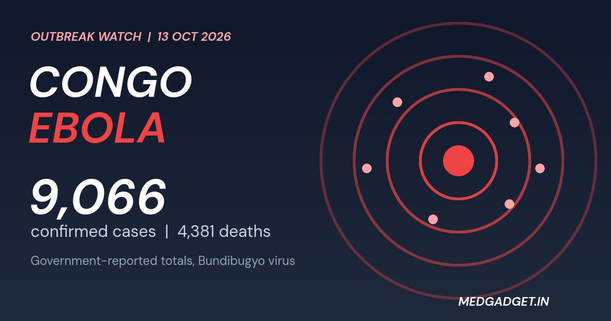 Graphic: Congo Ebola outbreak October 2026, 9,066 confirmed cases and 4,381 deaths reported by the government, shown with spreading rings
