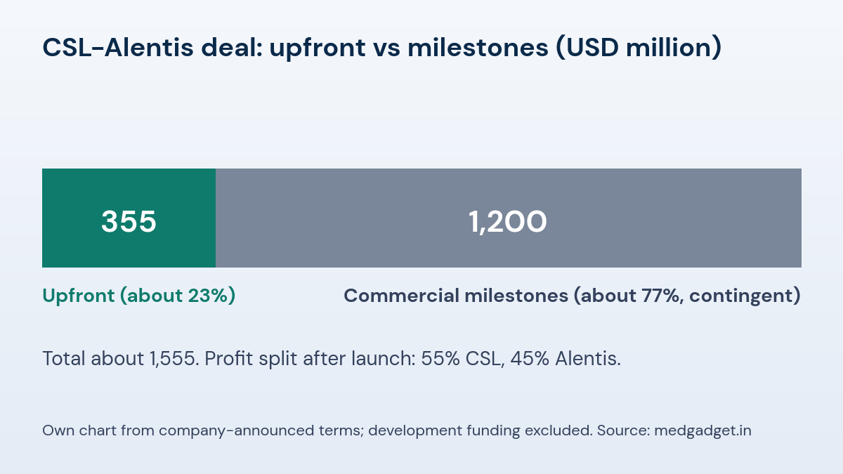 Bar showing CSL-Alentis deal split into 355 million dollars upfront and up to 1.2 billion dollars in commercial milestones