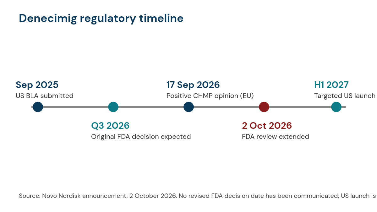 Timeline of the denecimig regulatory process: US BLA submitted September 2025, FDA decision originally expected in the third quarter of 2026, positive CHMP opinion on 17 September 2026, FDA review extended on 2 October 2026, and US launch targeted for the first half of 2027