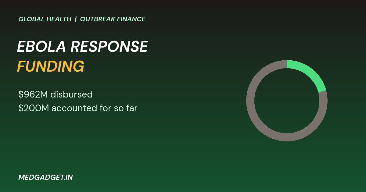 Graphic: Ebola response funding ring with a small green arc for the amount accounted for