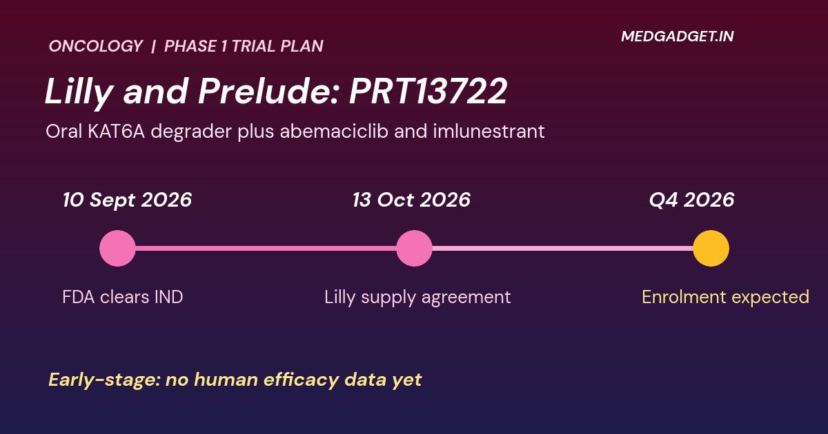 Timeline graphic: Eli Lilly Prelude breast cancer trial, from FDA IND clearance on 10 September to supply agreement on 13 October and enrolment in Q4 2026