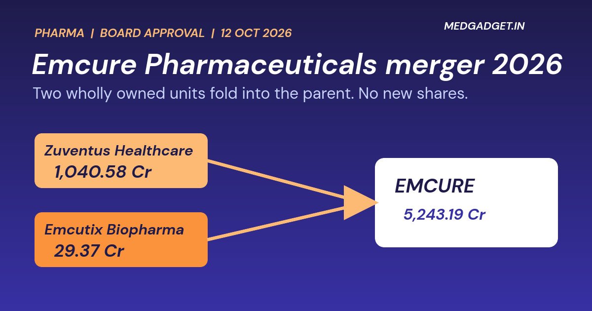 Emcure Pharmaceuticals merger 2026: diagram of Zuventus Healthcare and Emcutix Biopharmaceuticals merging into Emcure