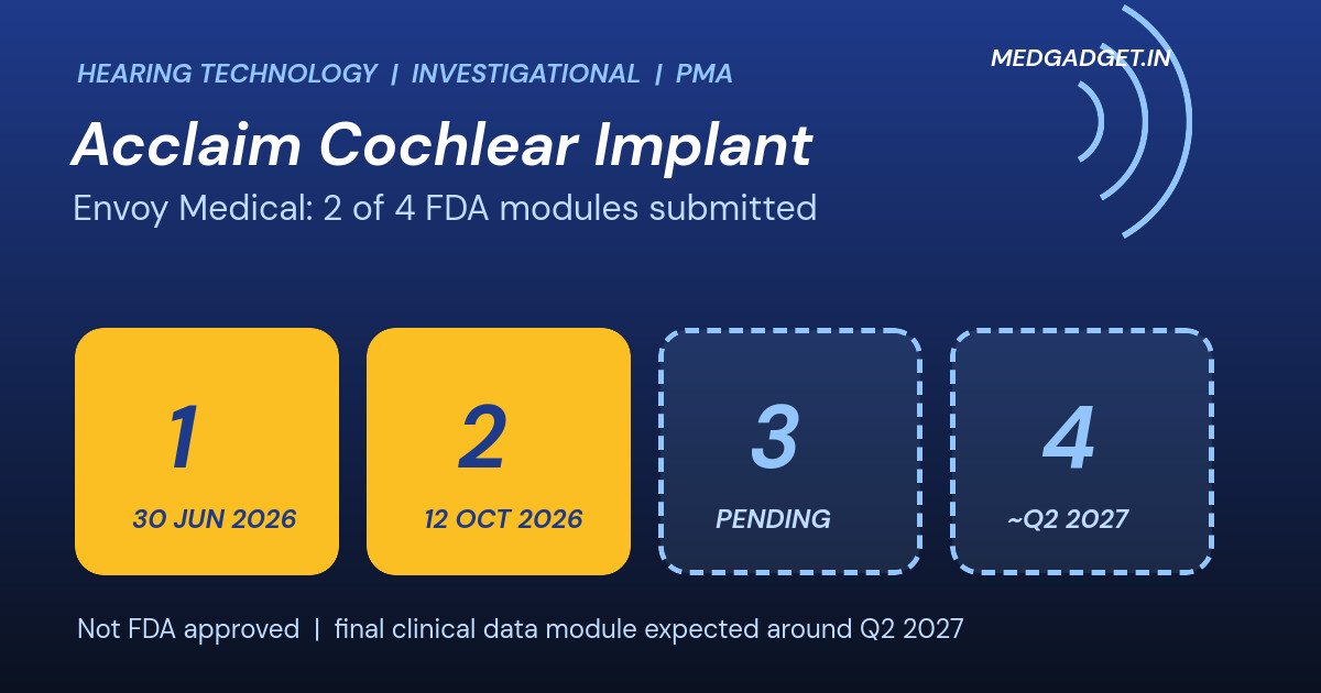 Graphic: Envoy Medical Acclaim cochlear implant, four FDA module blocks with the first two submitted and the last two pending