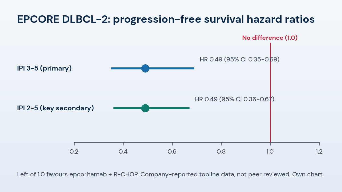 Forest plot of EPCORE DLBCL-2 hazard ratios: 0.49 for IPI 3-5 and 0.49 for IPI 2-5, both below 1.0 favouring epcoritamab plus R-CHOP