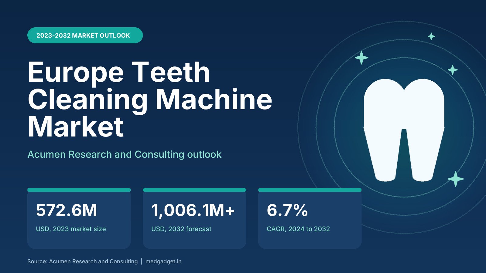 Stylized tooth with ultrasonic waves beside key figures for the Europe teeth cleaning machine market: USD 572.6 million in 2023, over USD 1,006.1 million by 2032 and a 6.7% CAGR
