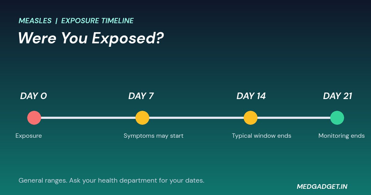 exposed to measles timeline from day 0 to day 21 showing when symptoms may start
