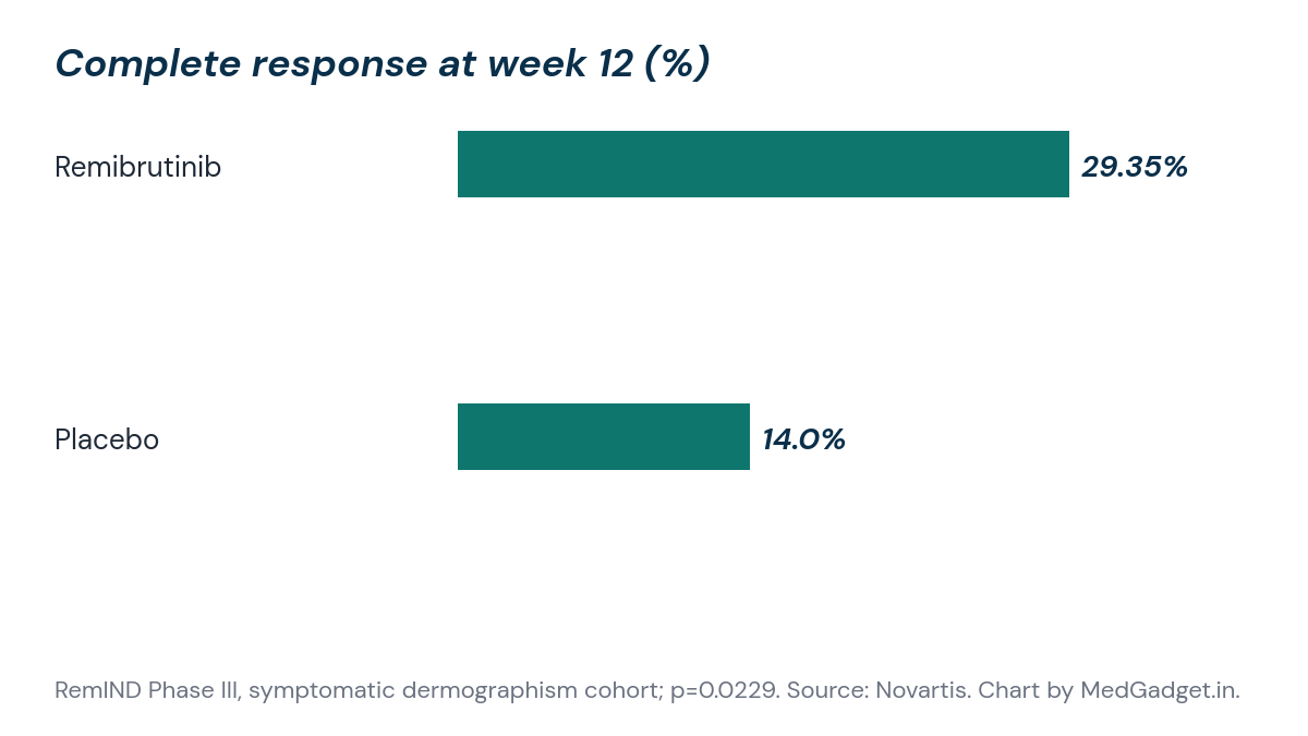 Bar chart of complete response at week 12 in the RemIND trial: 29.35 percent with remibrutinib versus 14.0 percent with placebo