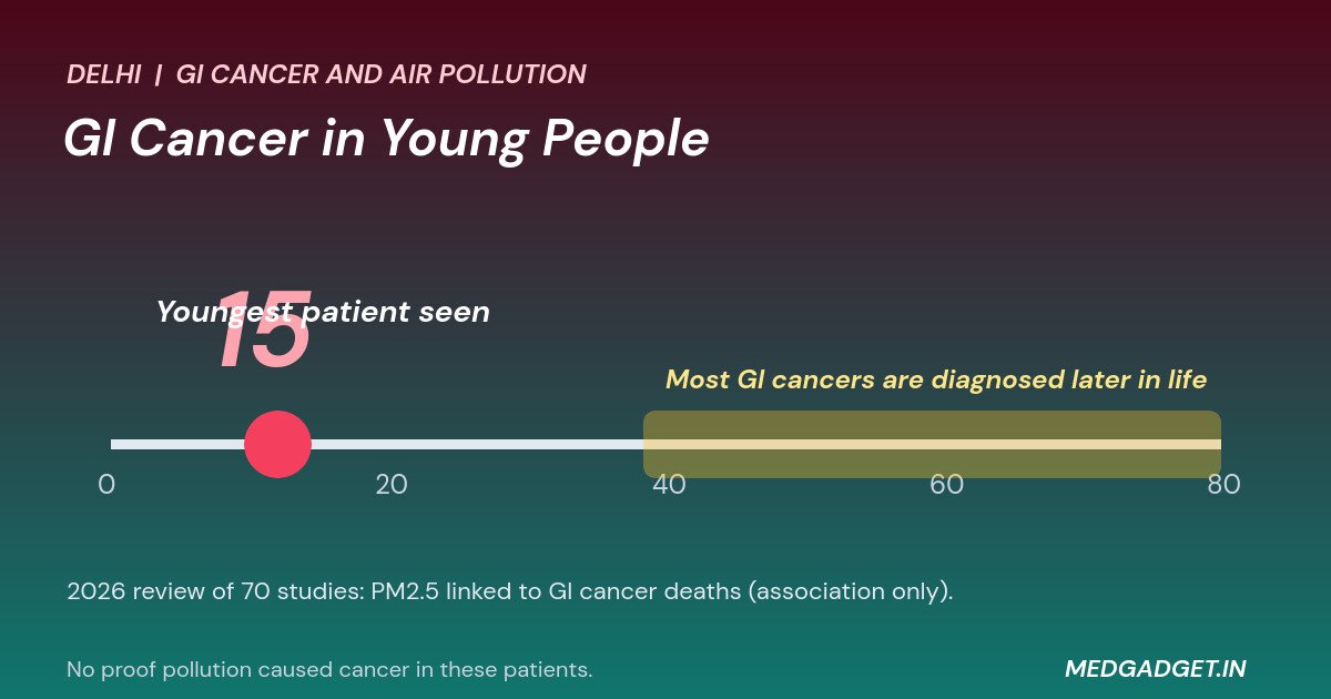 GI cancer in young people India: patients as young as 15 reported in Delhi, shown on an age ruler