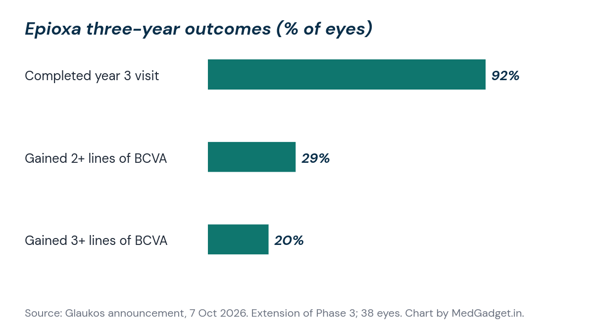 Bar chart of Epioxa three-year outcomes: 92 percent of eyes completed the year 3 visit, 29 percent gained 2 or more lines of vision and 20 percent gained 3 or more lines