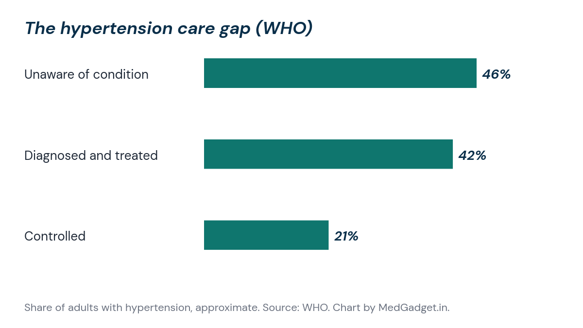 Bar chart of adults with hypertension: about 46 percent unaware, 42 percent diagnosed and treated, 21 percent with blood pressure controlled