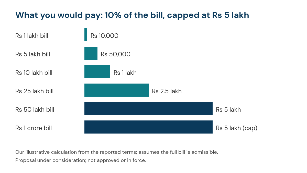 Bar chart of the policyholder share under a proposed 10% co-pay capped at Rs 5 lakh: Rs 10,000 on a Rs 1 lakh bill, Rs 50,000 on Rs 5 lakh, Rs 1 lakh on Rs 10 lakh, Rs 2.5 lakh on Rs 25 lakh, and Rs 5 lakh on bills of Rs 50 lakh or Rs 1 crore
