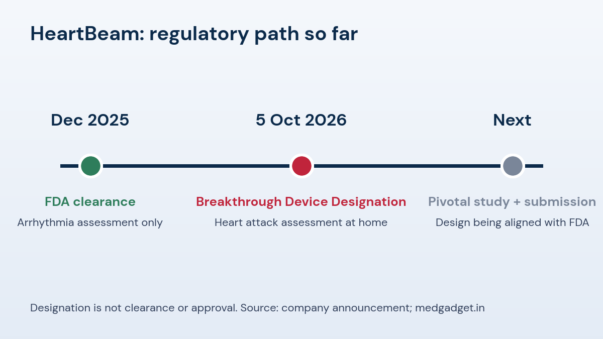 Timeline showing HeartBeam December 2025 arrhythmia clearance, October 2026 Breakthrough Device Designation and next pivotal study step