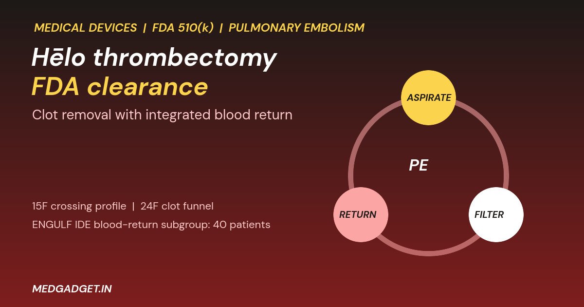Hēlo thrombectomy FDA clearance: loop graphic of aspirate, filter and return for pulmonary embolism clot removal
