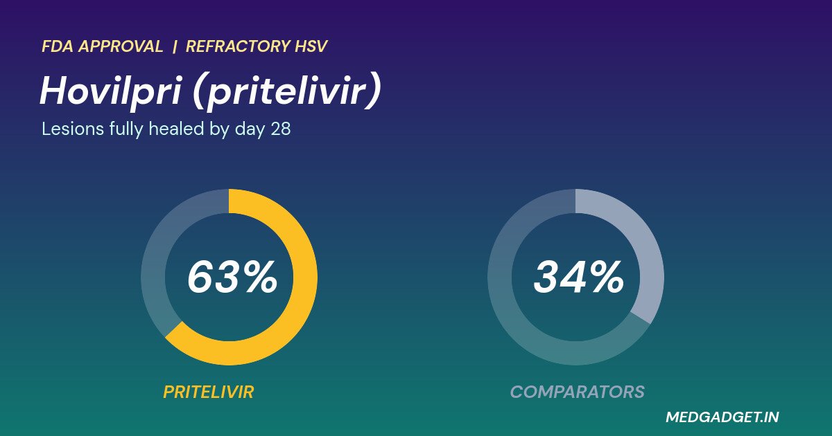 hovilpri fda approval: rings showing 63 percent healing with pritelivir versus 34 percent with comparators by day 28