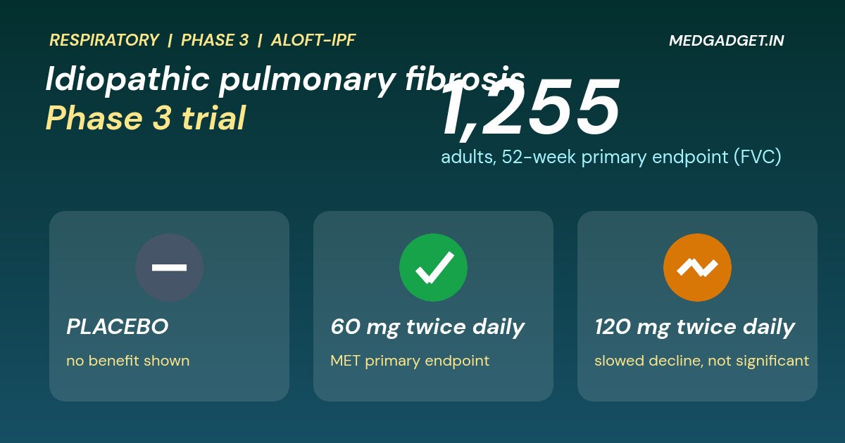 Idiopathic pulmonary fibrosis Phase 3 trial: cards showing placebo, admilparant 60 mg meeting the primary endpoint and 120 mg slowing decline without significance