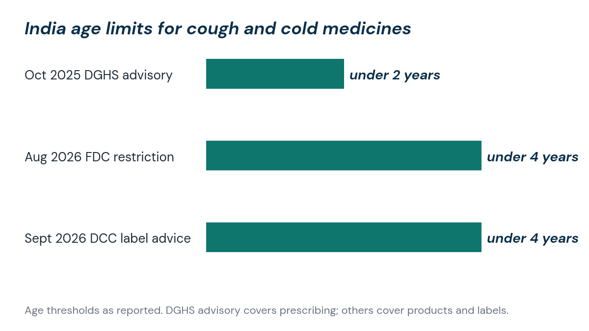 Bar chart of India age limits for cough and cold medicines: under 2 years in the October 2025 DGHS advisory, under 4 years in the August 2026 FDC restriction and under 4 years in the September 2026 DCC label recommendation