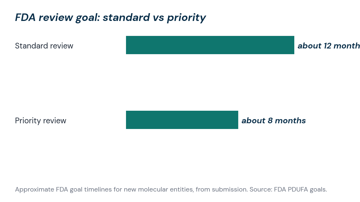 Bar chart comparing the FDA goal review time for standard review, about 12 months, with priority review, about 8 months, from submission