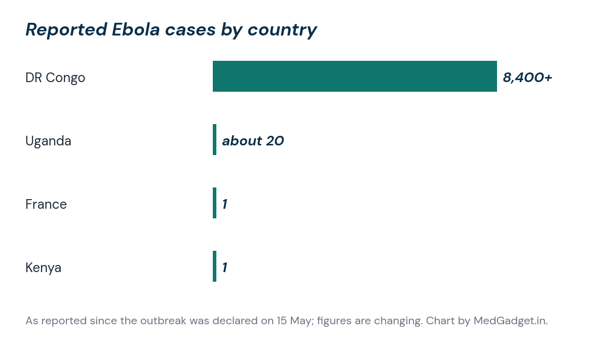 Bar chart of reported Ebola cases: DR Congo over 8,400, Uganda about 20, France 1 and Kenya 1