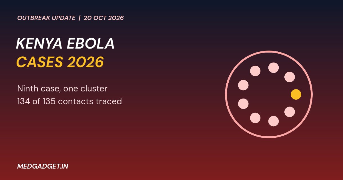 Graphic: Kenya Ebola cases 2026 shown as nine dots inside one circle for a single cluster