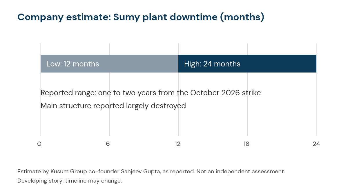 Range bar chart of the company estimate that the Kusum Healthcare Sumy plant could stay shut for 12 to 24 months after the October 2026 drone strike