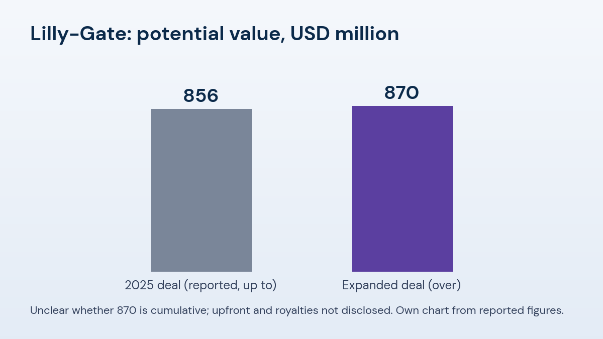 Bar chart comparing the reported 2025 Lilly-Gate deal value of up to 856 million dollars with the expanded deal value of over 870 million dollars
