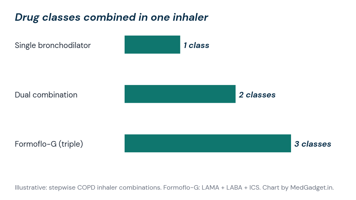 Bar chart showing a single bronchodilator inhaler with one drug class, a dual combination with two, and Formoflo-G with three drug classes