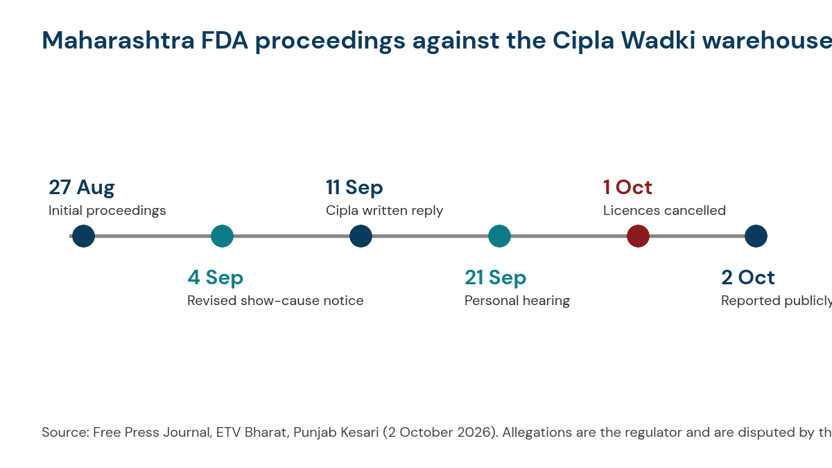 Timeline of the Maharashtra FDA proceedings against the Cipla Wadki warehouse: initial proceedings on 27 August, revised show-cause notice on 4 September, Cipla reply on 11 September, hearing on 21 September, licences cancelled on 1 October and reported on 2 October 2026