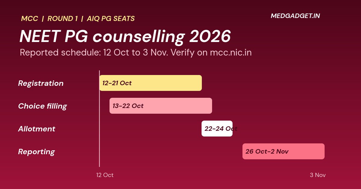 NEET PG counselling 2026: timeline of round 1 registration, choice filling, allotment and reporting from 12 October to 2 November