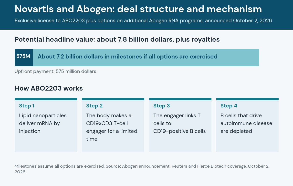 Chart of the Novartis Abogen deal: 575 million dollars upfront plus about 7.2 billion dollars in milestones if all options are exercised, for a headline value near 7.8 billion dollars, and a four-step diagram of how the mRNA-encoded CD19xCD3 T-cell engager ABO2203 depletes B cells