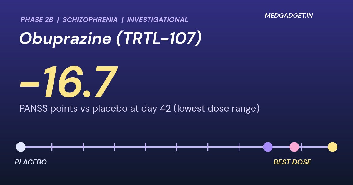 Graphic: obuprazine schizophrenia clinical trial result of minus 16.7 PANSS points versus placebo, with a ruler marking each dose range