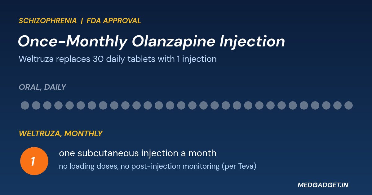 once-monthly olanzapine injection: graphic of one Weltruza injection a month replacing 30 daily tablets