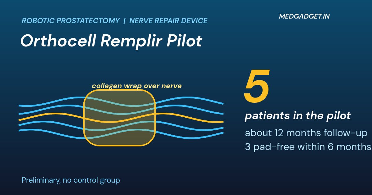 Graphic: Orthocell Remplir prostate surgery pilot, nerve fibres under a collagen wrap beside five patients and about 12 months of follow-up