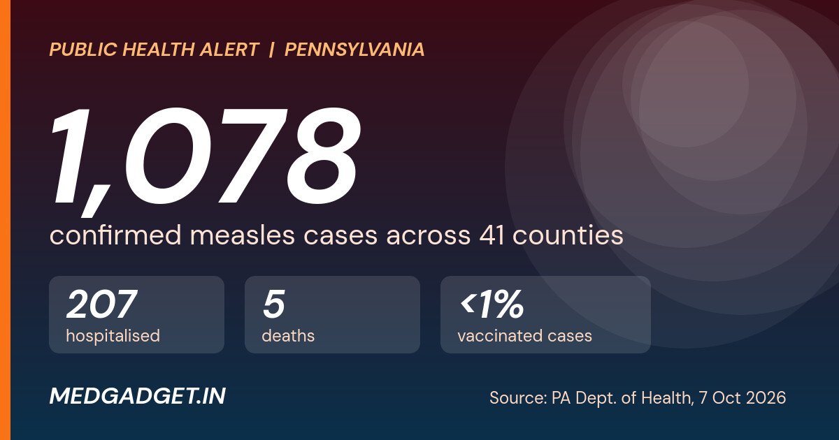 Pennsylvania measles outbreak: 1,078 cases in 41 counties, 207 hospitalised, 5 deaths