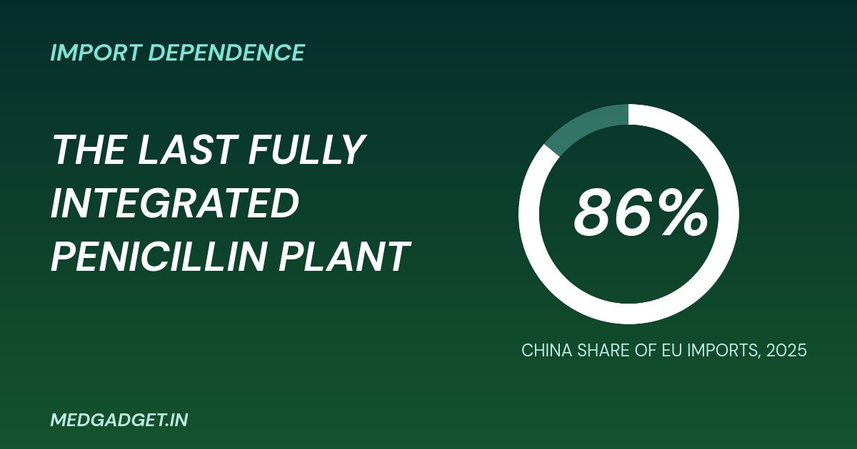 Penicillin manufacturing Europe graphic showing the 86 percent China share of EU penicillin imports
