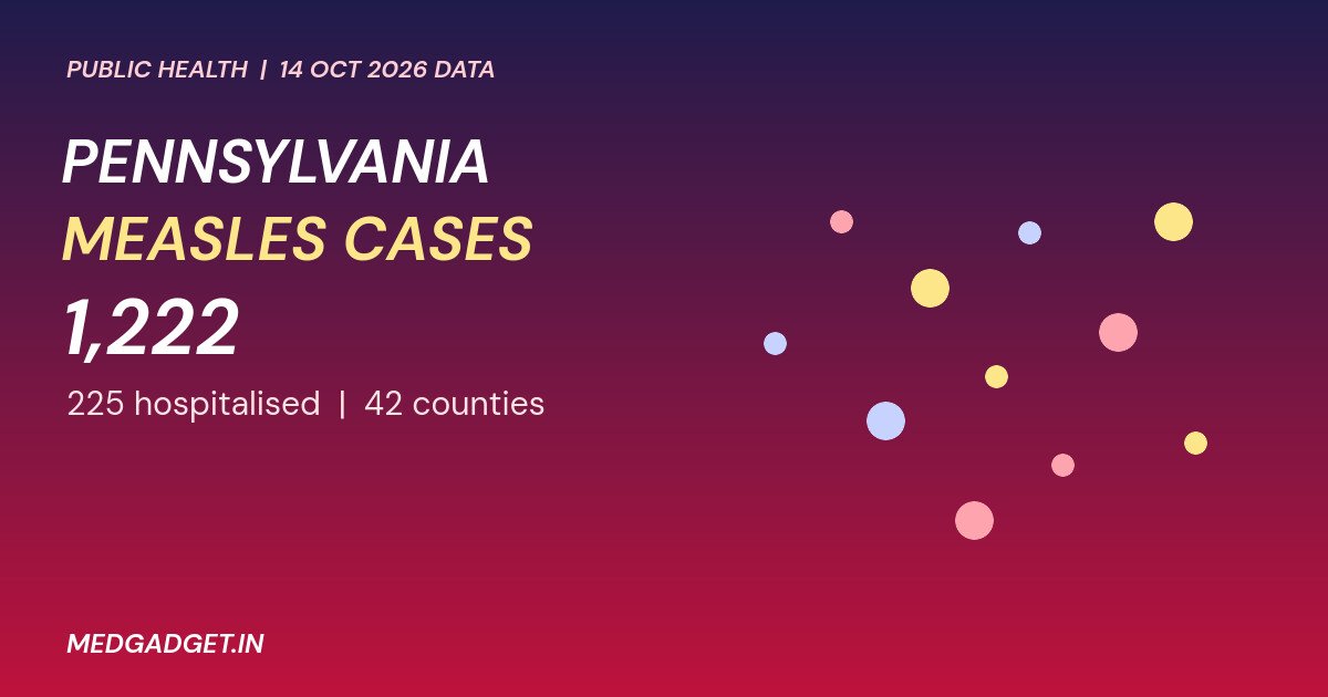 Graphic: Pennsylvania measles cases reach 1,222 with 225 hospitalisations across 42 counties as of 14 October 2026