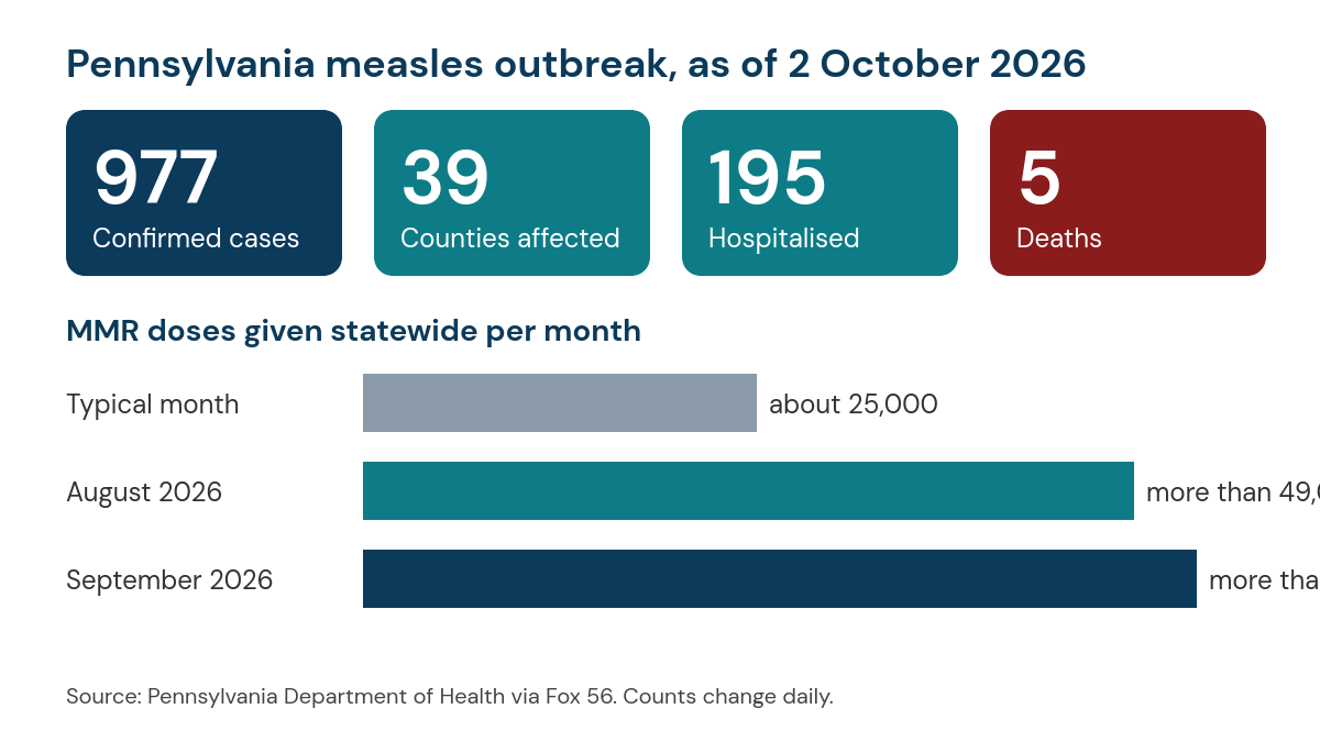 Graphic of the Pennsylvania measles outbreak as of 2 October 2026: 977 confirmed cases, 39 counties, 195 hospitalised and 5 deaths, with a bar chart of MMR doses per month showing about 25,000 in a typical month, more than 49,000 in August and more than 53,000 in September