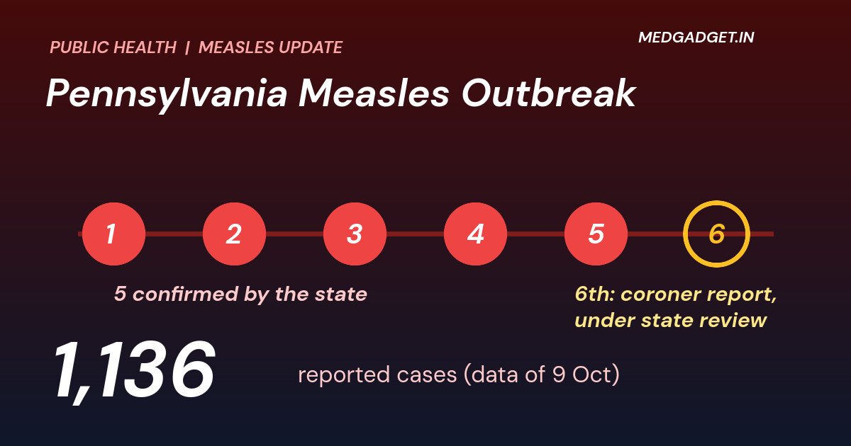 Graphic: Pennsylvania measles outbreak October 2026, five confirmed deaths shown as solid markers and a sixth under state review beside 1,136 reported cases