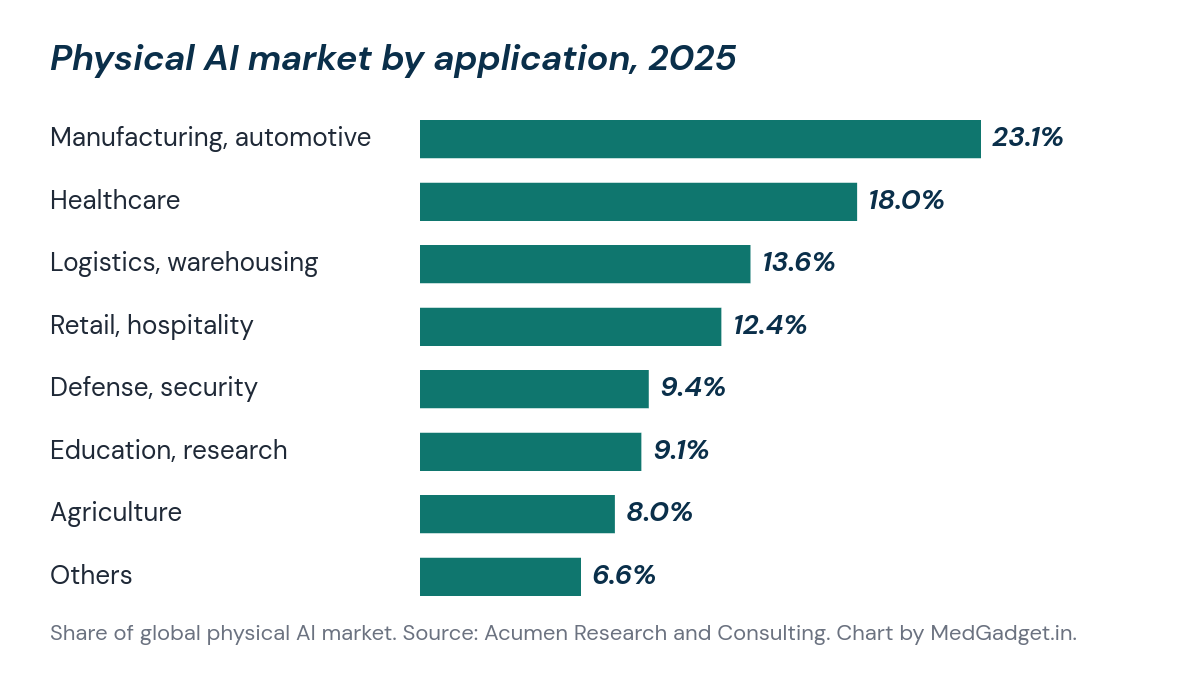 Bar chart of physical AI market share by application in 2025: manufacturing and automotive 23.1 percent, healthcare 18 percent, logistics 13.6 percent, retail 12.4 percent, defense 9.4 percent, education 9.1 percent, agriculture 8 percent, others 6.6 percent