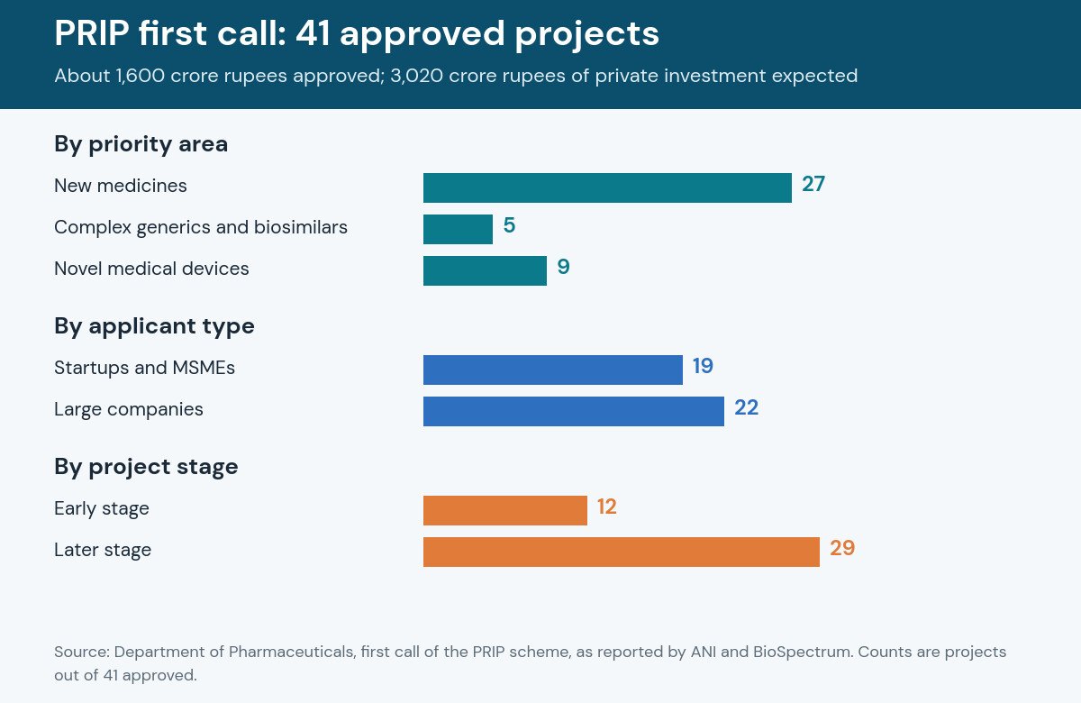Bar chart of the 41 projects approved in the first PRIP scheme call: by priority area, 27 new medicines, 5 complex generics and biosimilars and 9 novel medical devices; by applicant, 19 startups and MSMEs and 22 large companies; by stage, 12 early stage and 29 later stage
